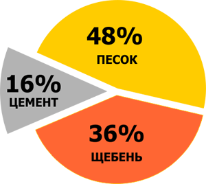 Все о бетоне: свойства и нюансы выбора